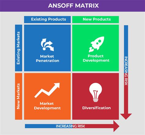 examples of ansoff matrix.